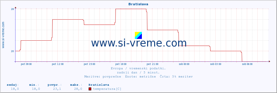 POVPREČJE :: Bratislava :: temperatura | vlaga | hitrost vetra | sunki vetra | tlak | padavine | sneg :: zadnji dan / 5 minut.