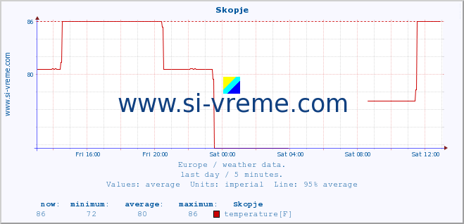  :: Skopje :: temperature | humidity | wind speed | wind gust | air pressure | precipitation | snow height :: last day / 5 minutes.