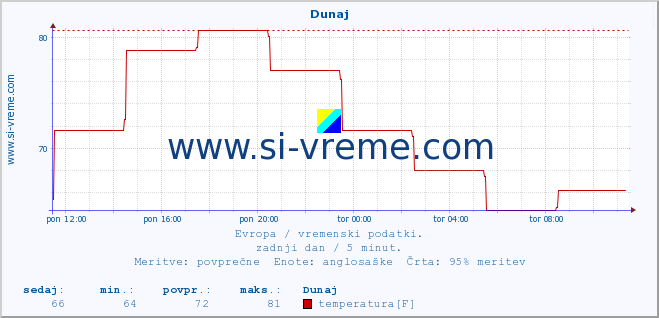 POVPREČJE :: Dunaj :: temperatura | vlaga | hitrost vetra | sunki vetra | tlak | padavine | sneg :: zadnji dan / 5 minut.