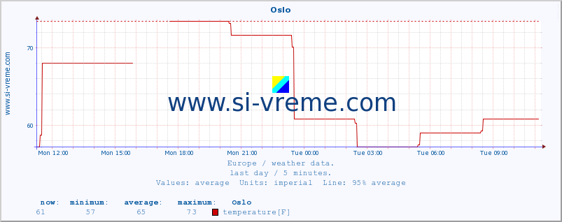  :: Oslo :: temperature | humidity | wind speed | wind gust | air pressure | precipitation | snow height :: last day / 5 minutes.