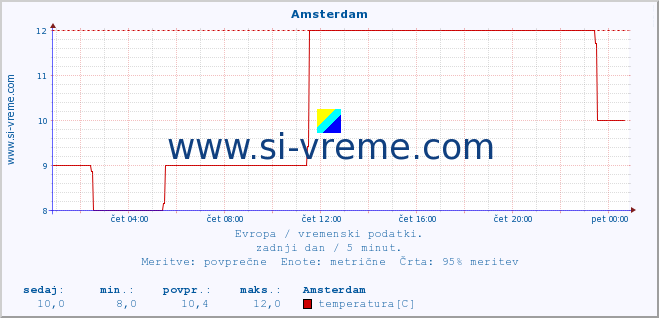 POVPREČJE :: Amsterdam :: temperatura | vlaga | hitrost vetra | sunki vetra | tlak | padavine | sneg :: zadnji dan / 5 minut.