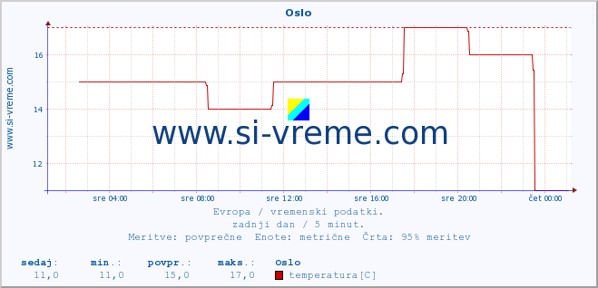 POVPREČJE :: Oslo :: temperatura | vlaga | hitrost vetra | sunki vetra | tlak | padavine | sneg :: zadnji dan / 5 minut.