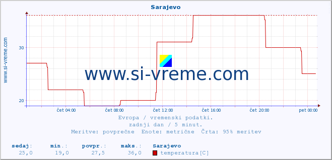 POVPREČJE :: Sarajevo :: temperatura | vlaga | hitrost vetra | sunki vetra | tlak | padavine | sneg :: zadnji dan / 5 minut.