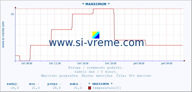 POVPREČJE :: * MAKSIMUM * :: temperatura | vlaga | hitrost vetra | sunki vetra | tlak | padavine | sneg :: zadnji dan / 5 minut.