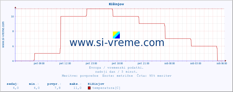 POVPREČJE :: Kišinjov :: temperatura | vlaga | hitrost vetra | sunki vetra | tlak | padavine | sneg :: zadnji dan / 5 minut.