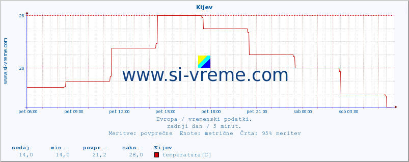 POVPREČJE :: Kijev :: temperatura | vlaga | hitrost vetra | sunki vetra | tlak | padavine | sneg :: zadnji dan / 5 minut.