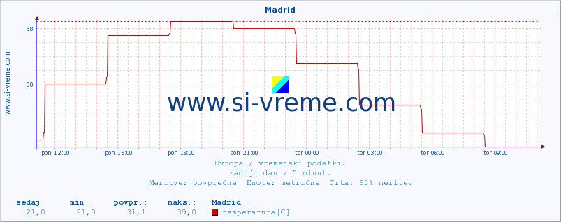 POVPREČJE :: Madrid :: temperatura | vlaga | hitrost vetra | sunki vetra | tlak | padavine | sneg :: zadnji dan / 5 minut.