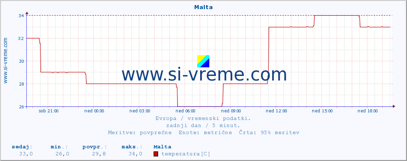 POVPREČJE :: Malta :: temperatura | vlaga | hitrost vetra | sunki vetra | tlak | padavine | sneg :: zadnji dan / 5 minut.