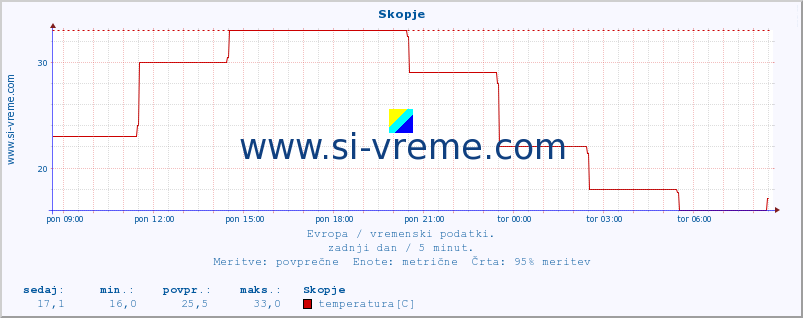 POVPREČJE :: Skopje :: temperatura | vlaga | hitrost vetra | sunki vetra | tlak | padavine | sneg :: zadnji dan / 5 minut.