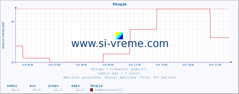 POVPREČJE :: Skopje :: temperatura | vlaga | hitrost vetra | sunki vetra | tlak | padavine | sneg :: zadnji dan / 5 minut.