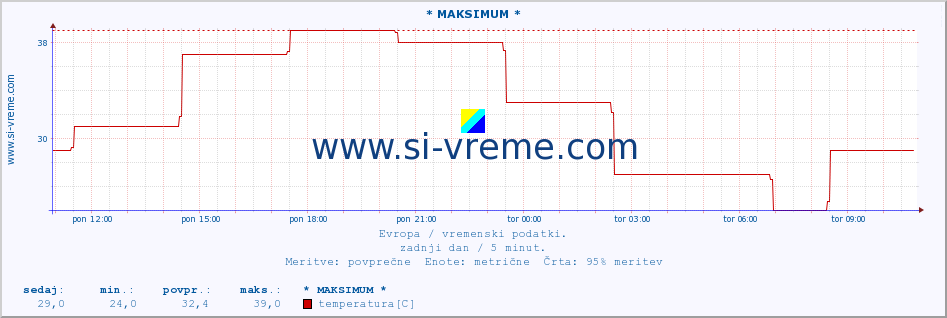 POVPREČJE :: * MAKSIMUM * :: temperatura | vlaga | hitrost vetra | sunki vetra | tlak | padavine | sneg :: zadnji dan / 5 minut.