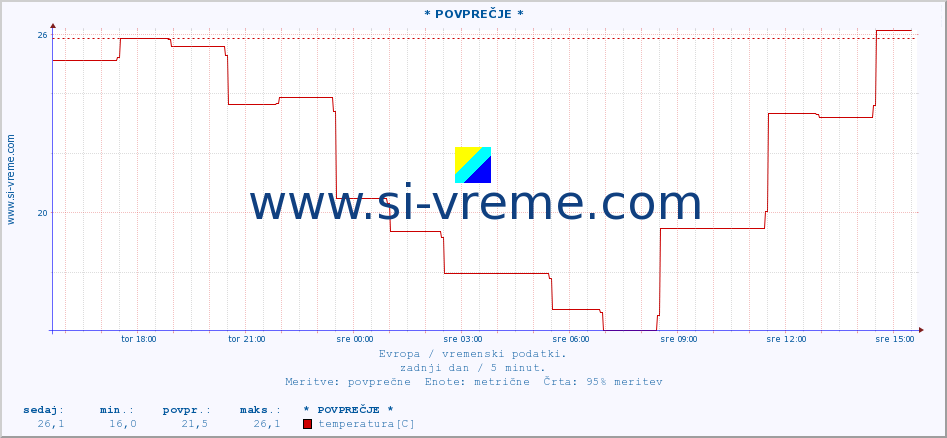 POVPREČJE :: * POVPREČJE * :: temperatura | vlaga | hitrost vetra | sunki vetra | tlak | padavine | sneg :: zadnji dan / 5 minut.