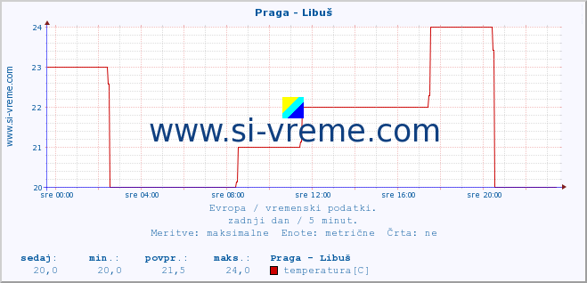 POVPREČJE :: Praga - Libuš :: temperatura | vlaga | hitrost vetra | sunki vetra | tlak | padavine | sneg :: zadnji dan / 5 minut.