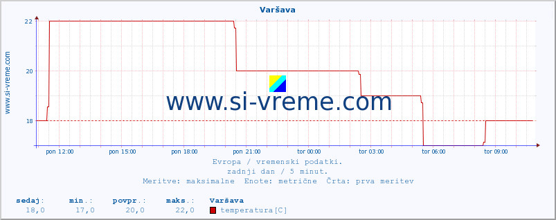 POVPREČJE :: Varšava :: temperatura | vlaga | hitrost vetra | sunki vetra | tlak | padavine | sneg :: zadnji dan / 5 minut.