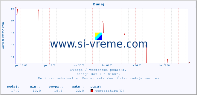 POVPREČJE :: Dunaj :: temperatura | vlaga | hitrost vetra | sunki vetra | tlak | padavine | sneg :: zadnji dan / 5 minut.