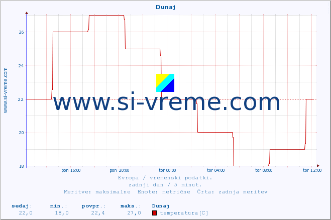 POVPREČJE :: Dunaj :: temperatura | vlaga | hitrost vetra | sunki vetra | tlak | padavine | sneg :: zadnji dan / 5 minut.