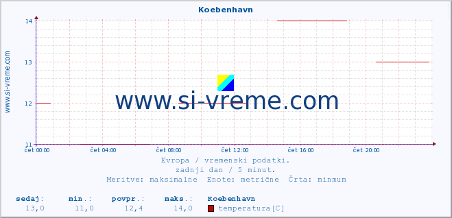 POVPREČJE :: Koebenhavn :: temperatura | vlaga | hitrost vetra | sunki vetra | tlak | padavine | sneg :: zadnji dan / 5 minut.