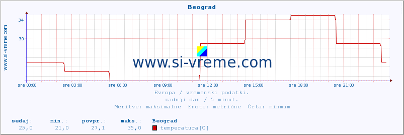 POVPREČJE :: Beograd :: temperatura | vlaga | hitrost vetra | sunki vetra | tlak | padavine | sneg :: zadnji dan / 5 minut.