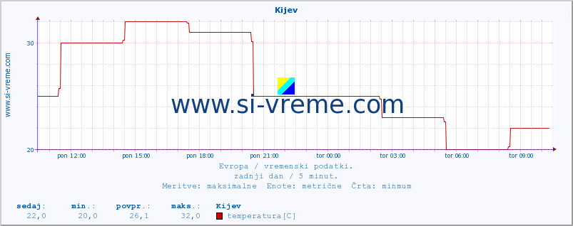 POVPREČJE :: Kijev :: temperatura | vlaga | hitrost vetra | sunki vetra | tlak | padavine | sneg :: zadnji dan / 5 minut.