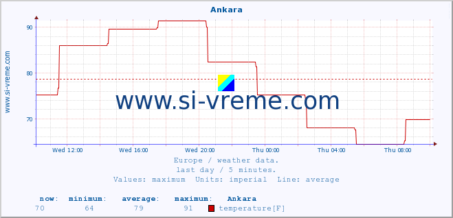  :: Ankara :: temperature | humidity | wind speed | wind gust | air pressure | precipitation | snow height :: last day / 5 minutes.