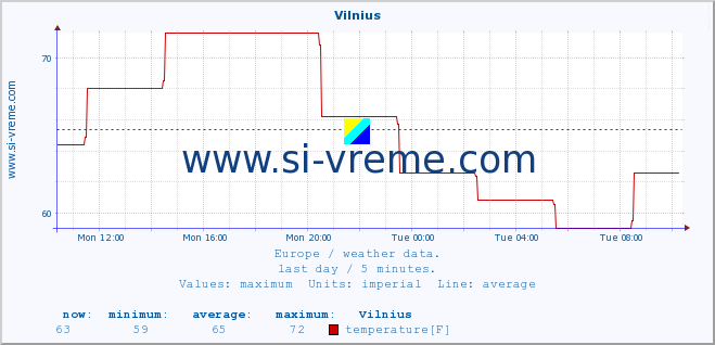  :: Vilnius :: temperature | humidity | wind speed | wind gust | air pressure | precipitation | snow height :: last day / 5 minutes.