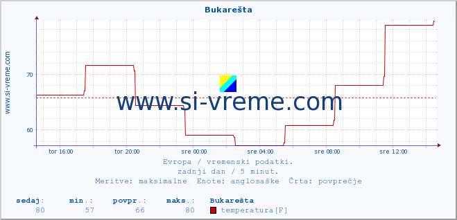 POVPREČJE :: Bukarešta :: temperatura | vlaga | hitrost vetra | sunki vetra | tlak | padavine | sneg :: zadnji dan / 5 minut.