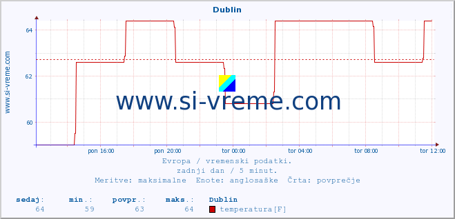 POVPREČJE :: Dublin :: temperatura | vlaga | hitrost vetra | sunki vetra | tlak | padavine | sneg :: zadnji dan / 5 minut.