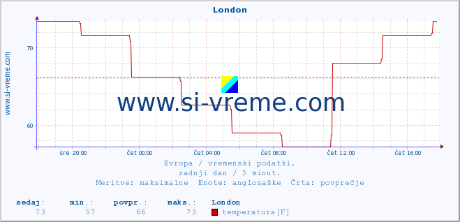 POVPREČJE :: London :: temperatura | vlaga | hitrost vetra | sunki vetra | tlak | padavine | sneg :: zadnji dan / 5 minut.