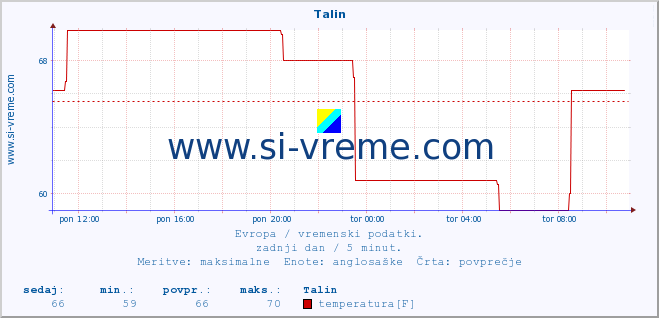 POVPREČJE :: Talin :: temperatura | vlaga | hitrost vetra | sunki vetra | tlak | padavine | sneg :: zadnji dan / 5 minut.