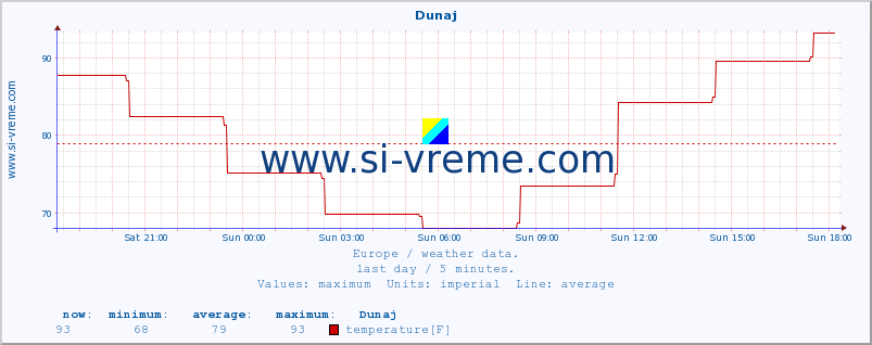  :: Dunaj :: temperature | humidity | wind speed | wind gust | air pressure | precipitation | snow height :: last day / 5 minutes.