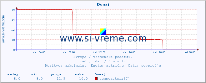 POVPREČJE :: Dunaj :: temperatura | vlaga | hitrost vetra | sunki vetra | tlak | padavine | sneg :: zadnji dan / 5 minut.