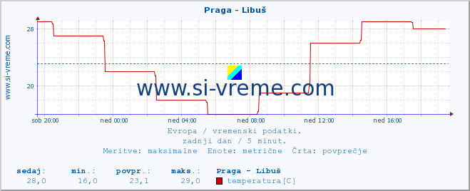 POVPREČJE :: Praga - Libuš :: temperatura | vlaga | hitrost vetra | sunki vetra | tlak | padavine | sneg :: zadnji dan / 5 minut.