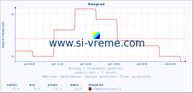 POVPREČJE :: Beograd :: temperatura | vlaga | hitrost vetra | sunki vetra | tlak | padavine | sneg :: zadnji dan / 5 minut.