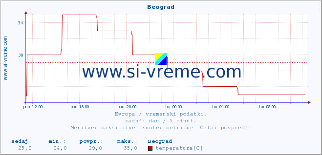 POVPREČJE :: Beograd :: temperatura | vlaga | hitrost vetra | sunki vetra | tlak | padavine | sneg :: zadnji dan / 5 minut.