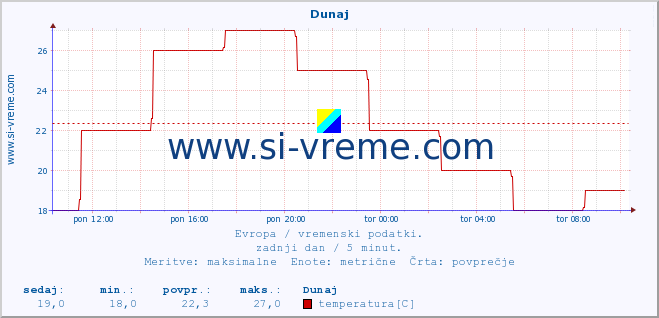 POVPREČJE :: Dunaj :: temperatura | vlaga | hitrost vetra | sunki vetra | tlak | padavine | sneg :: zadnji dan / 5 minut.