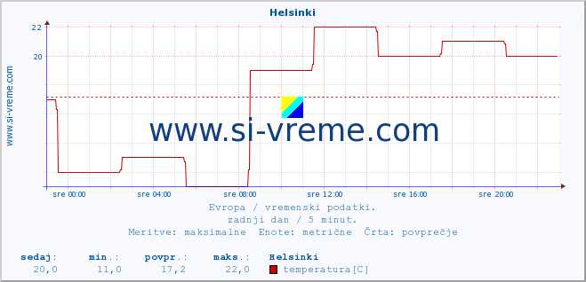 POVPREČJE :: Helsinki :: temperatura | vlaga | hitrost vetra | sunki vetra | tlak | padavine | sneg :: zadnji dan / 5 minut.