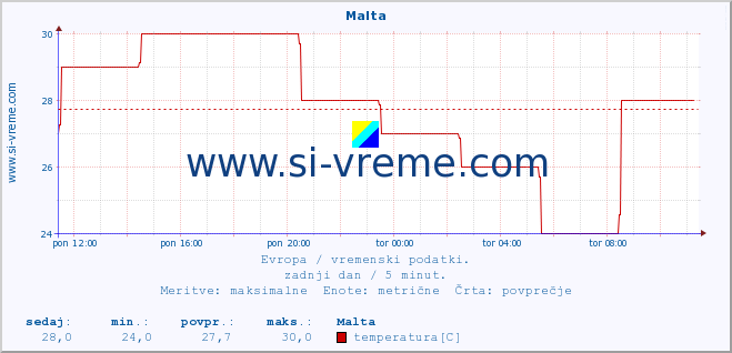 POVPREČJE :: Malta :: temperatura | vlaga | hitrost vetra | sunki vetra | tlak | padavine | sneg :: zadnji dan / 5 minut.