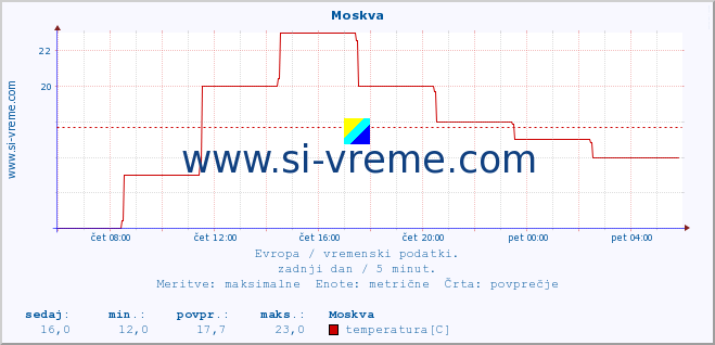 POVPREČJE :: Moskva :: temperatura | vlaga | hitrost vetra | sunki vetra | tlak | padavine | sneg :: zadnji dan / 5 minut.