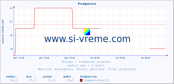 POVPREČJE :: Podgorica :: temperatura | vlaga | hitrost vetra | sunki vetra | tlak | padavine | sneg :: zadnji dan / 5 minut.