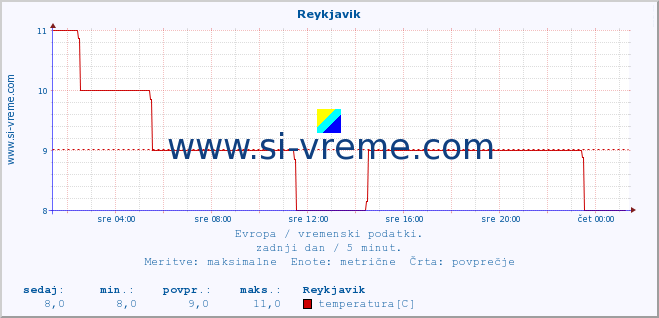 POVPREČJE :: Reykjavik :: temperatura | vlaga | hitrost vetra | sunki vetra | tlak | padavine | sneg :: zadnji dan / 5 minut.