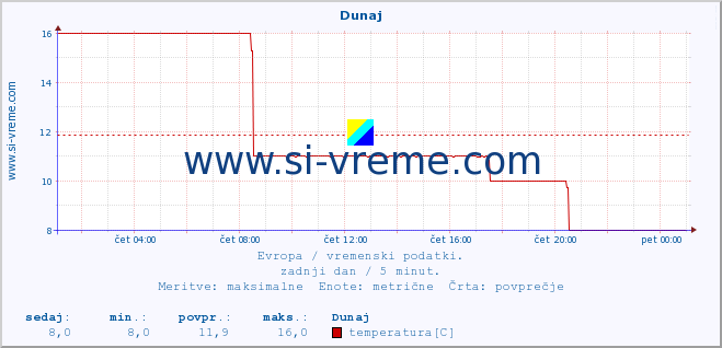 POVPREČJE :: Rim - Pratica di mare :: temperatura | vlaga | hitrost vetra | sunki vetra | tlak | padavine | sneg :: zadnji dan / 5 minut.