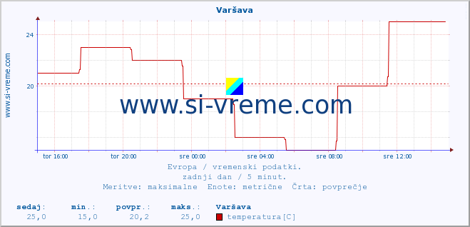 POVPREČJE :: Varšava :: temperatura | vlaga | hitrost vetra | sunki vetra | tlak | padavine | sneg :: zadnji dan / 5 minut.