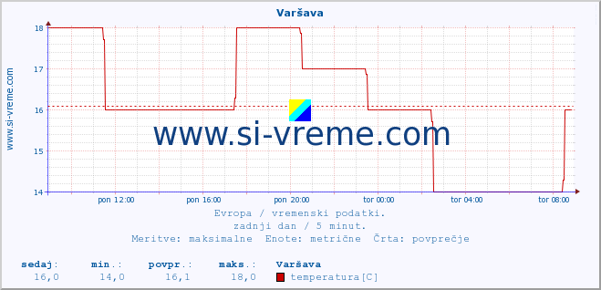 POVPREČJE :: Varšava :: temperatura | vlaga | hitrost vetra | sunki vetra | tlak | padavine | sneg :: zadnji dan / 5 minut.