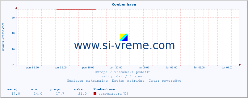 POVPREČJE :: Koebenhavn :: temperatura | vlaga | hitrost vetra | sunki vetra | tlak | padavine | sneg :: zadnji dan / 5 minut.