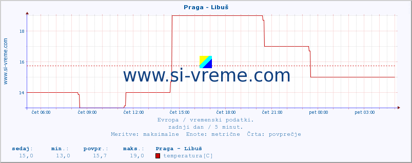 POVPREČJE :: Praga - Libuš :: temperatura | vlaga | hitrost vetra | sunki vetra | tlak | padavine | sneg :: zadnji dan / 5 minut.