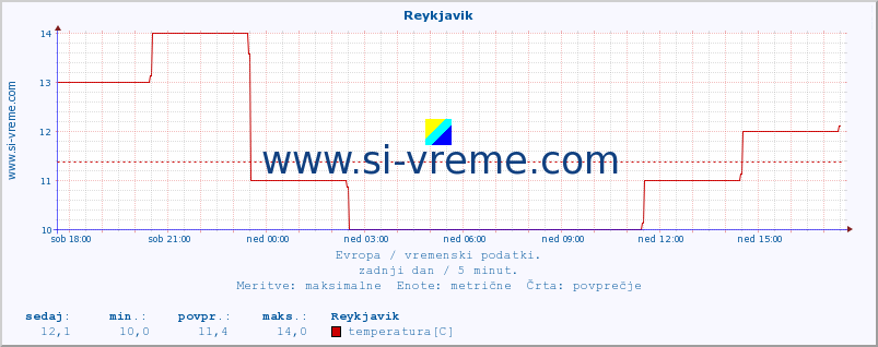 POVPREČJE :: Reykjavik :: temperatura | vlaga | hitrost vetra | sunki vetra | tlak | padavine | sneg :: zadnji dan / 5 minut.