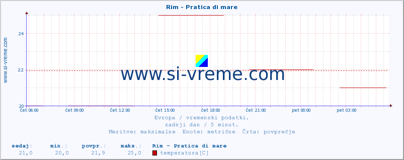 POVPREČJE :: Rim - Pratica di mare :: temperatura | vlaga | hitrost vetra | sunki vetra | tlak | padavine | sneg :: zadnji dan / 5 minut.