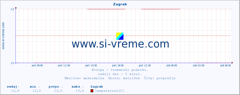 POVPREČJE :: Zagreb :: temperatura | vlaga | hitrost vetra | sunki vetra | tlak | padavine | sneg :: zadnji dan / 5 minut.