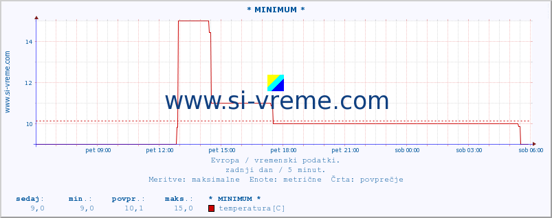 POVPREČJE :: * MINIMUM * :: temperatura | vlaga | hitrost vetra | sunki vetra | tlak | padavine | sneg :: zadnji dan / 5 minut.