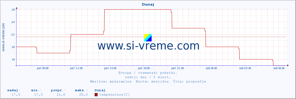 POVPREČJE :: Dunaj :: temperatura | vlaga | hitrost vetra | sunki vetra | tlak | padavine | sneg :: zadnji dan / 5 minut.